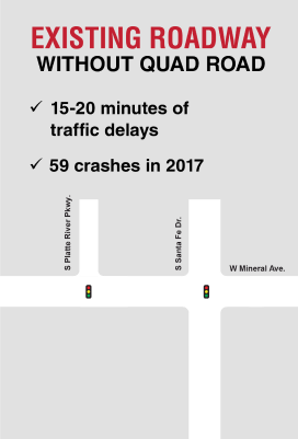 Existing Roadway causes 15-20 minutes of traffic delays and caused 59 crashes in 2017
