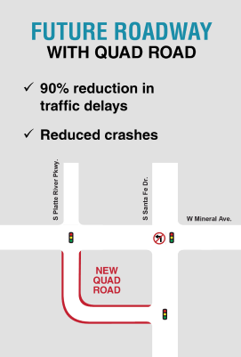 Future Roadway would reduce crashes and traffic delays by 90%